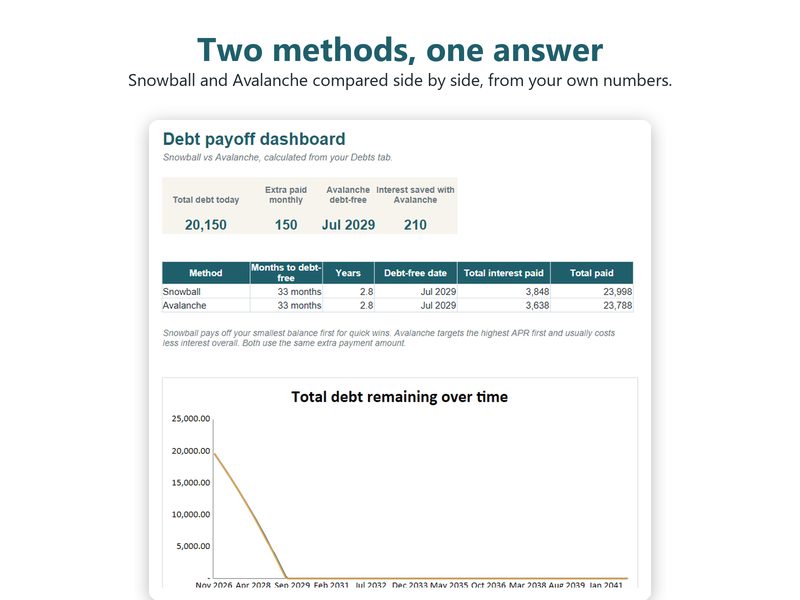 Show image 2: Debt payoff dashboard comparing months to debt-free and interest paid for both methods