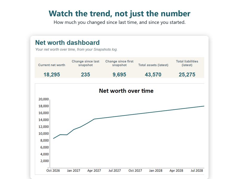 Show image 2: Net worth dashboard with current net worth, changes and a trend chart