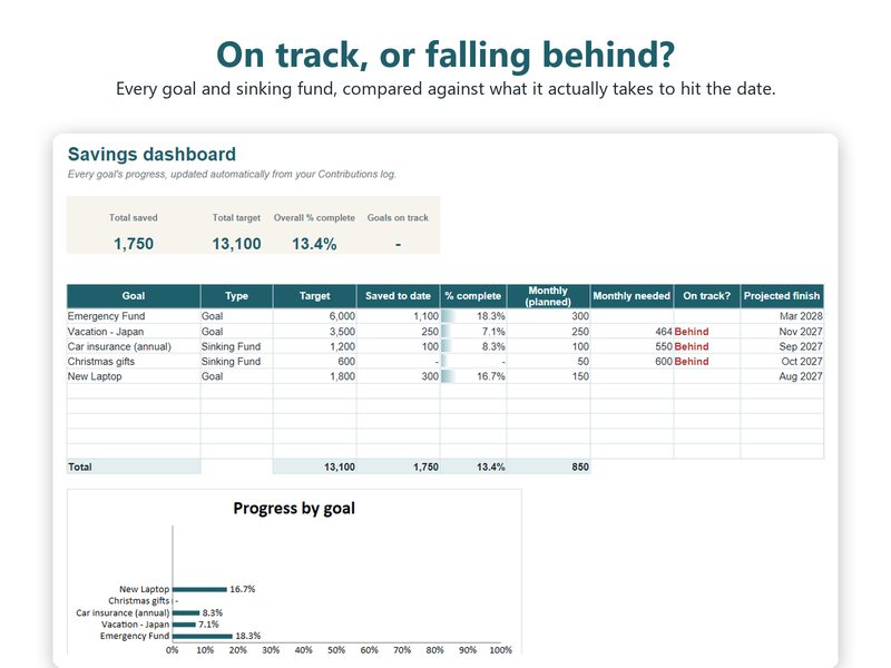 Show image 2: Savings dashboard with progress, on-track flags and projected finish dates for each goal